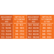 Softes Trockenfutter mit Rind und Gemüse